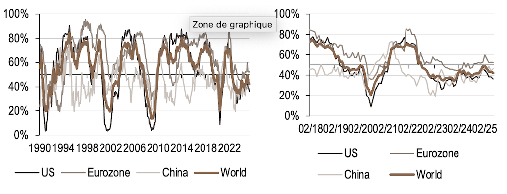 2025.06.30.Prévisions de croissance mondiale