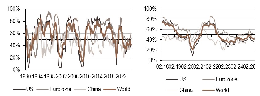 2025.07.07.Croissance mondiale