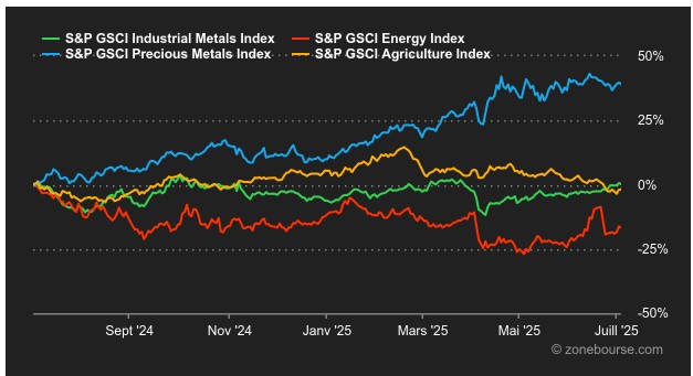2025.07.07.Matières premières