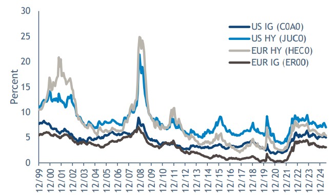 2025.07.11.Corporate bond yields