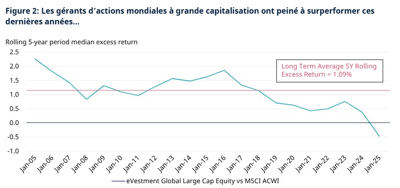 2025.07.14.Gérants actions mondiales