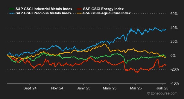 2025.07.14.Matières premières