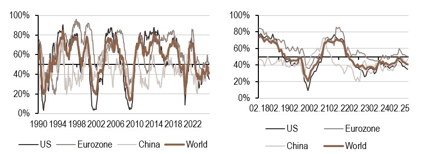 2025.07.21.Croissance mondiale