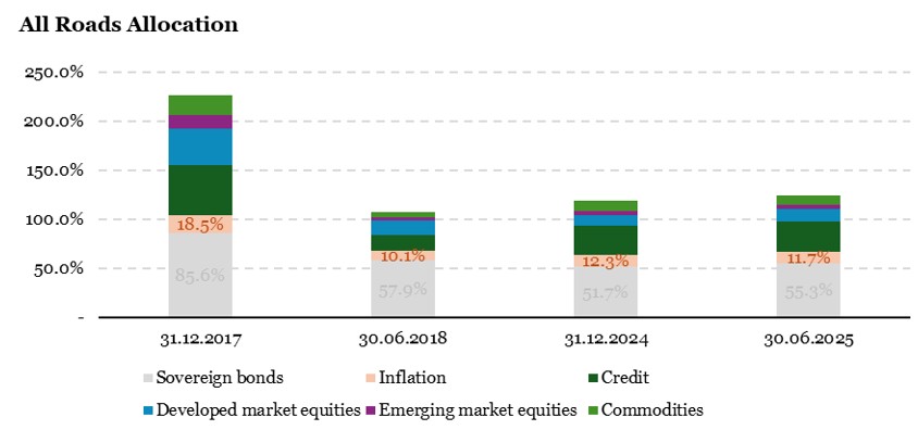 2025.07.28.Allocation stratégique