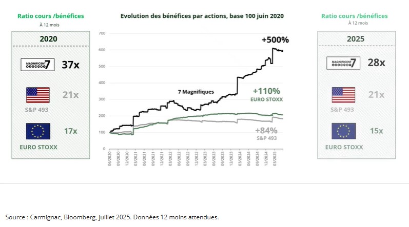 2025.07.29.Ratio cours bénéfice