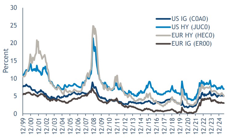 2025.08.08.Corporate bond yield
