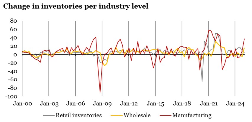 2025.08.11.Variations des stocks