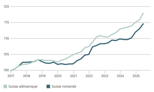 2025.08.13.Par région pour appartements