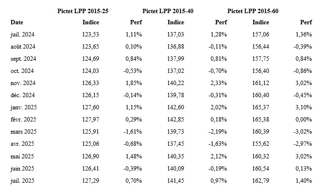 2025.08.22.Pictet LPP
