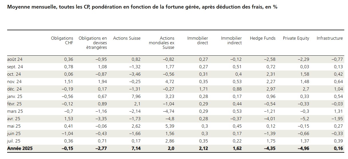 2025.08.22.Rendements par classe d'actifs