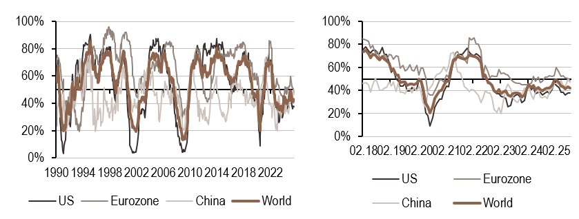 2025.08.25.Croissance mondiale