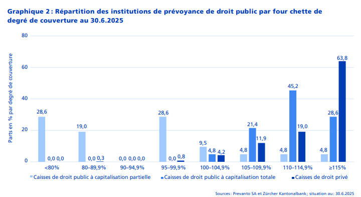 2025.08.27.ZKB caisses de pension