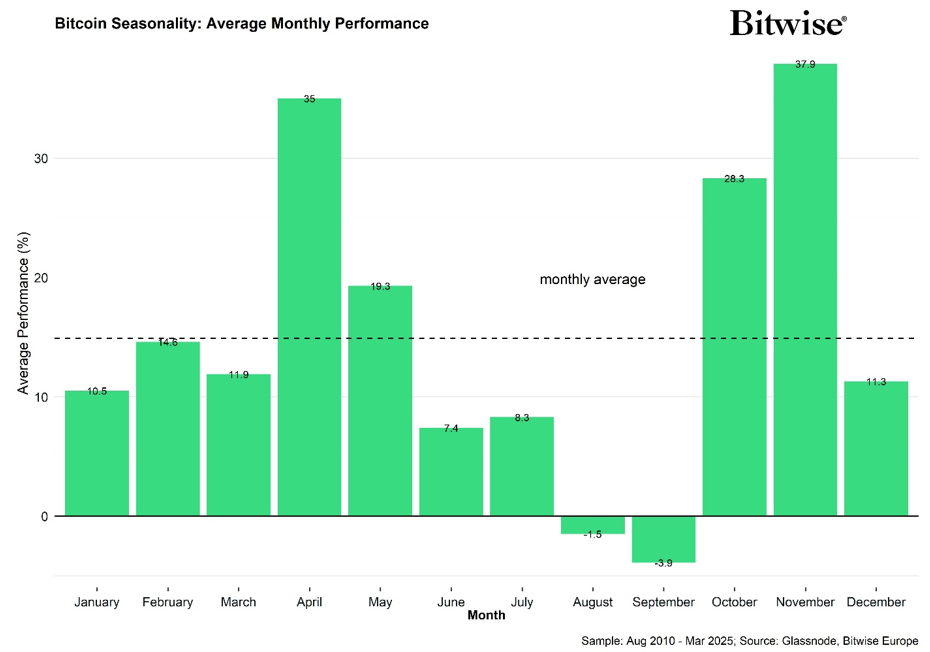2025.09.03.Bitcoin seasonality