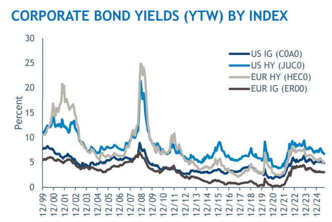 2025.09.09.Corporate bond yield