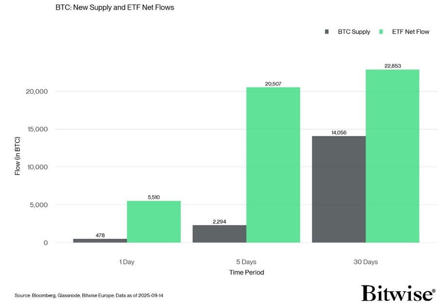 2025.09.17.BTC flows