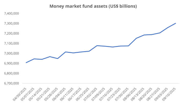 2025.09.17.Money Market funds