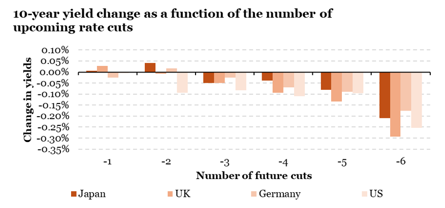2025.09.22.10 year yields