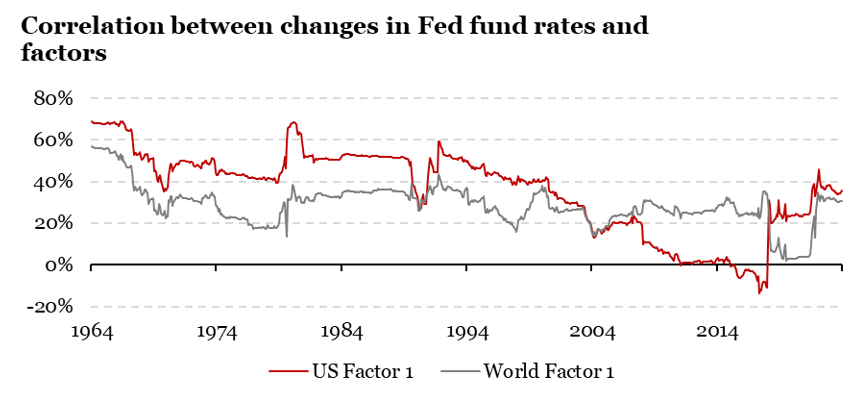 2025.09.22.Corrélation Fed funds