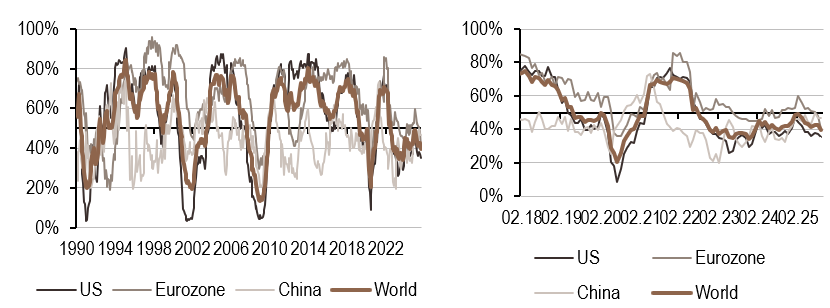2025.09.29.Croissance mondiale