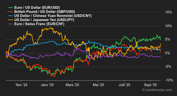 2025.09.29. Forex