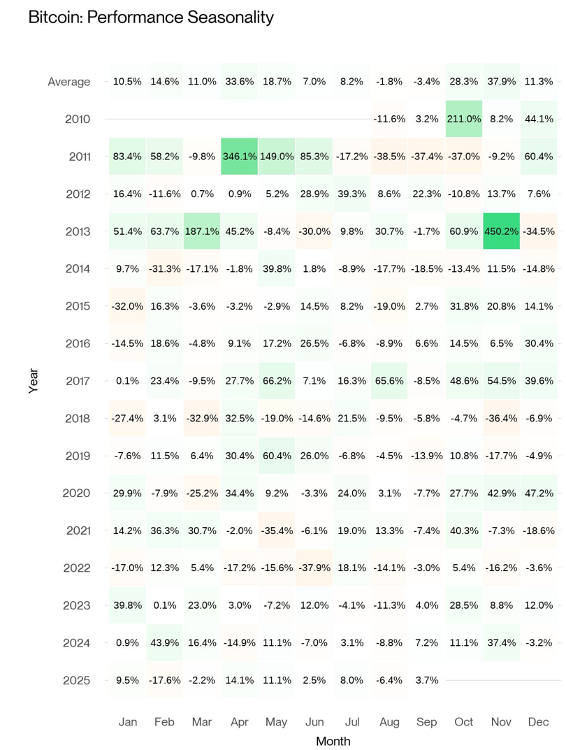 2025.10.01.Bitcoin performance