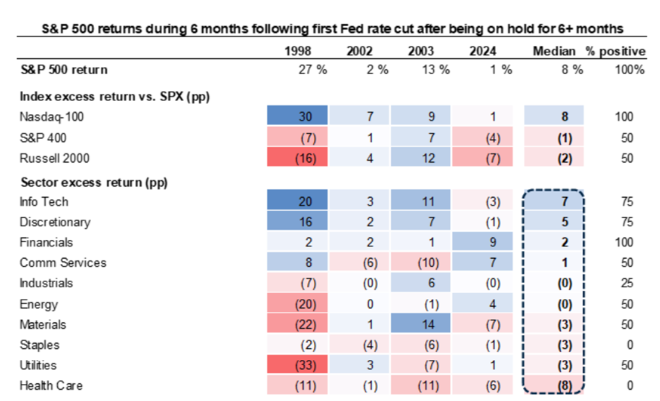 2025.10.01.Rate cuts