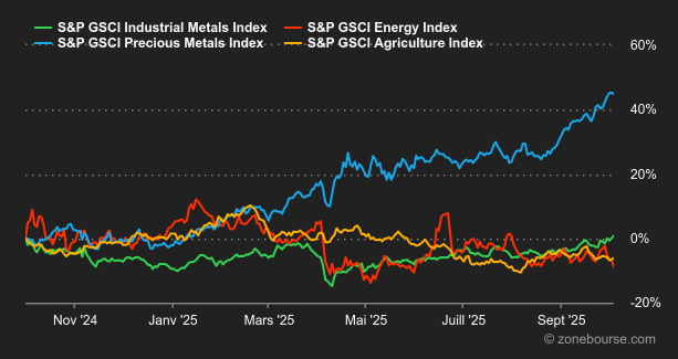 2025.10.06.Matières premières