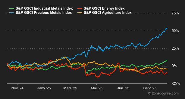 2025.10.13.Commodities