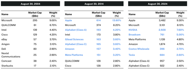 2025.10.17.Top 10 Nasdaq
