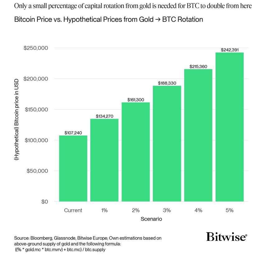 2025.10.23.Gold BTC