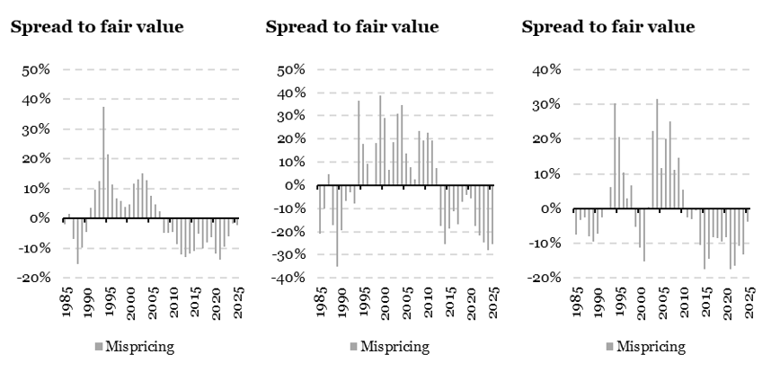 2025.10.27.Spread to fair value