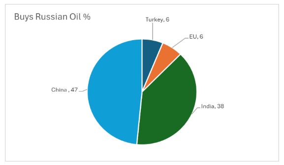 2025.10.29.Pétrole russe