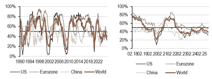 2025.11.03.Croissance mondiale