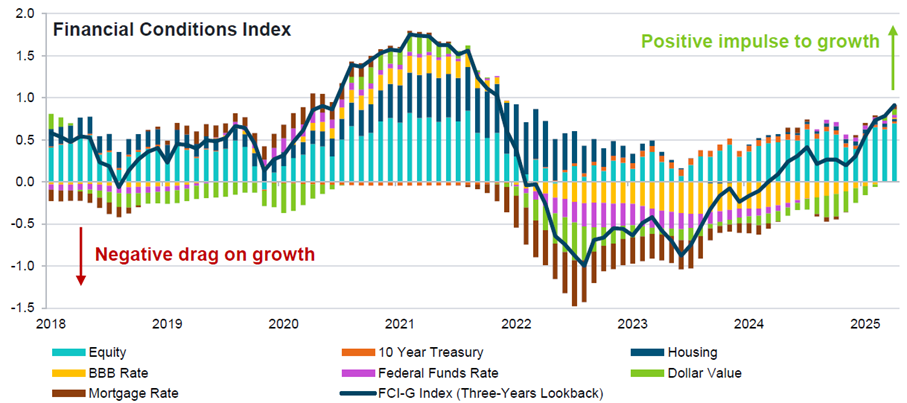 2025.11.03.Finanancial conditions