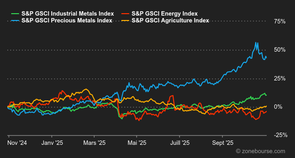 2025.11.03.Matières premières