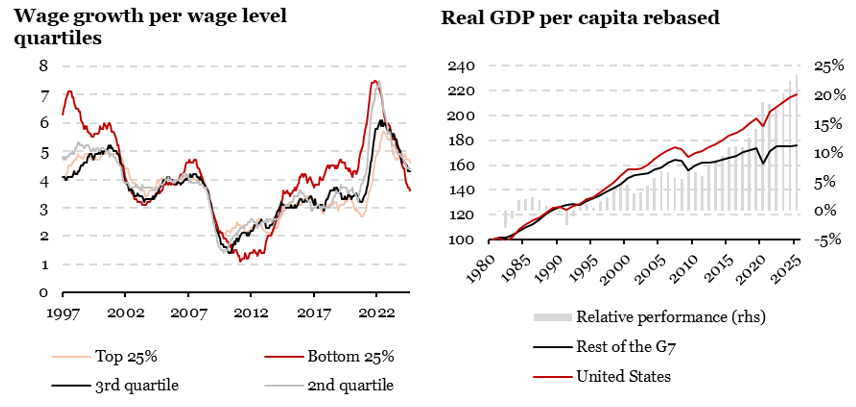2025.11.10.Croissance des salaires