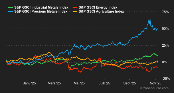 2025.11.10.Matières premières