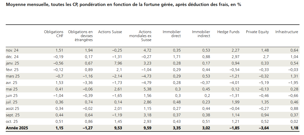 2025.11.14.Moyenne par classe d'actifs