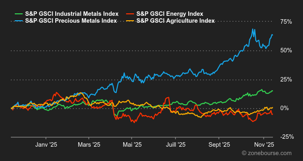 2025.11.17.Matières premières