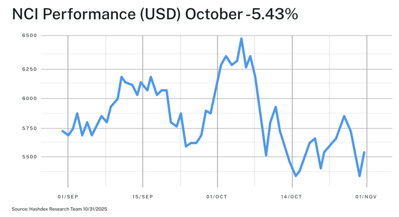 2025.11.19.Performance NCI octobre