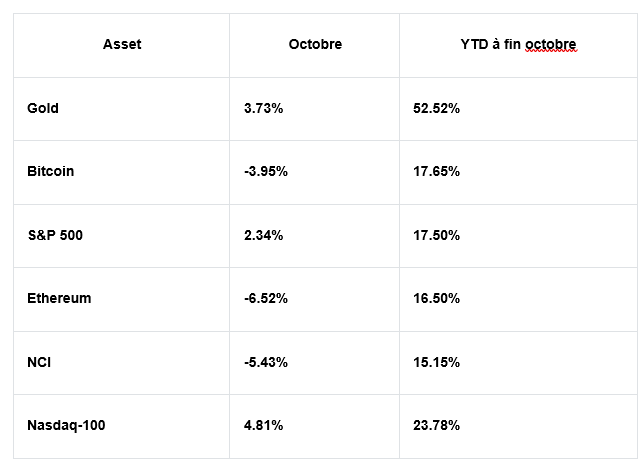 2025.11.19.Performance octobre