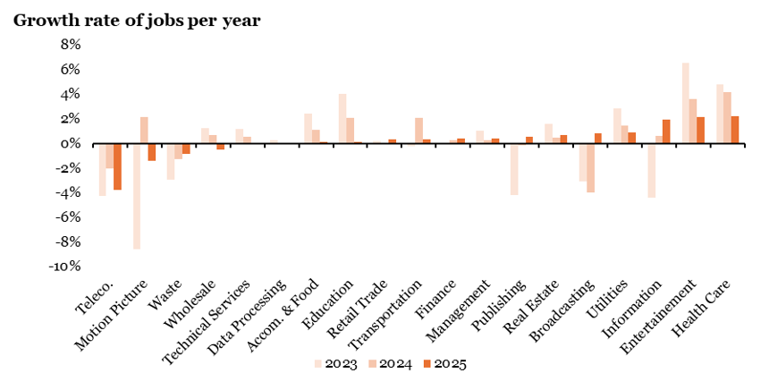 2025.11.24.Croissance emplois