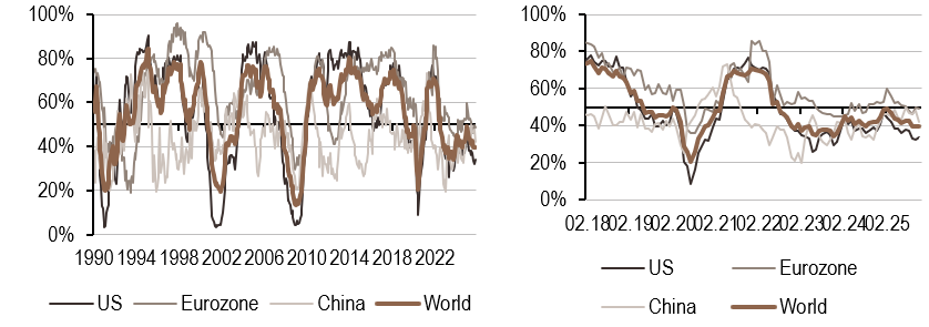 2025.11.24.Croissance mondiale