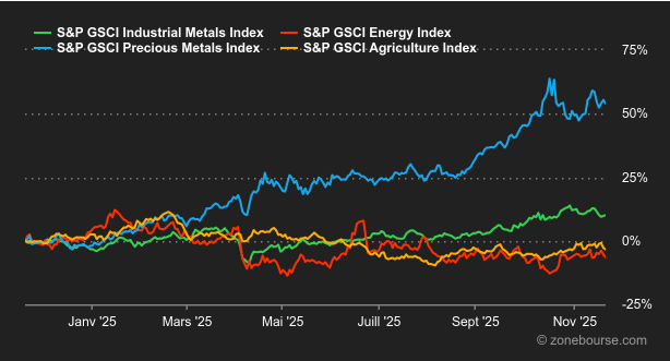 2025.11.24.Matières premières