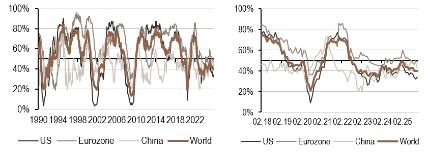 2025.12.01.Croissance mondiale