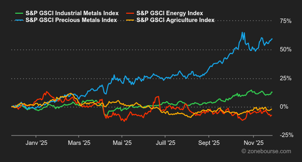 2025.12.01.Matières premières