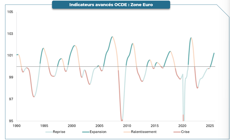 2025.12.02.Indicateurs OCDE