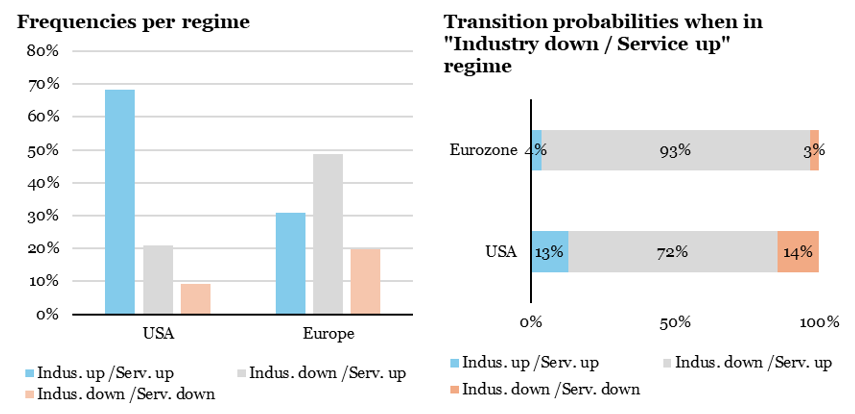 2025.12.08.Fréquences par régimes