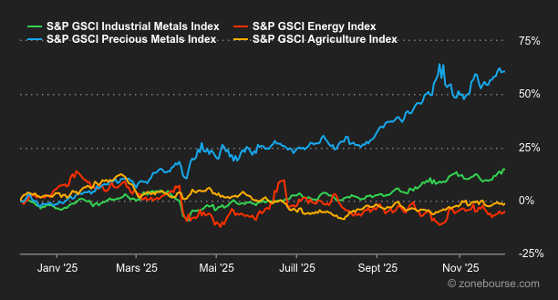 2025.12.08.Matières premières