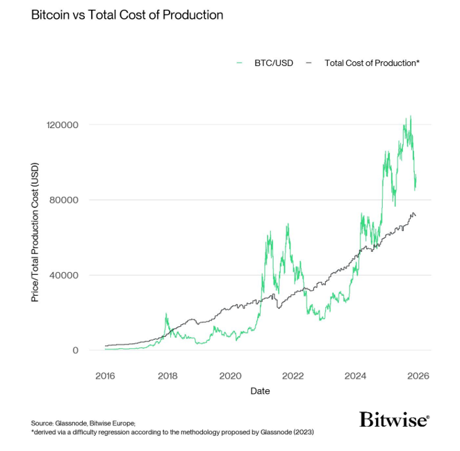 2025.12.10.Bitcoin cost production